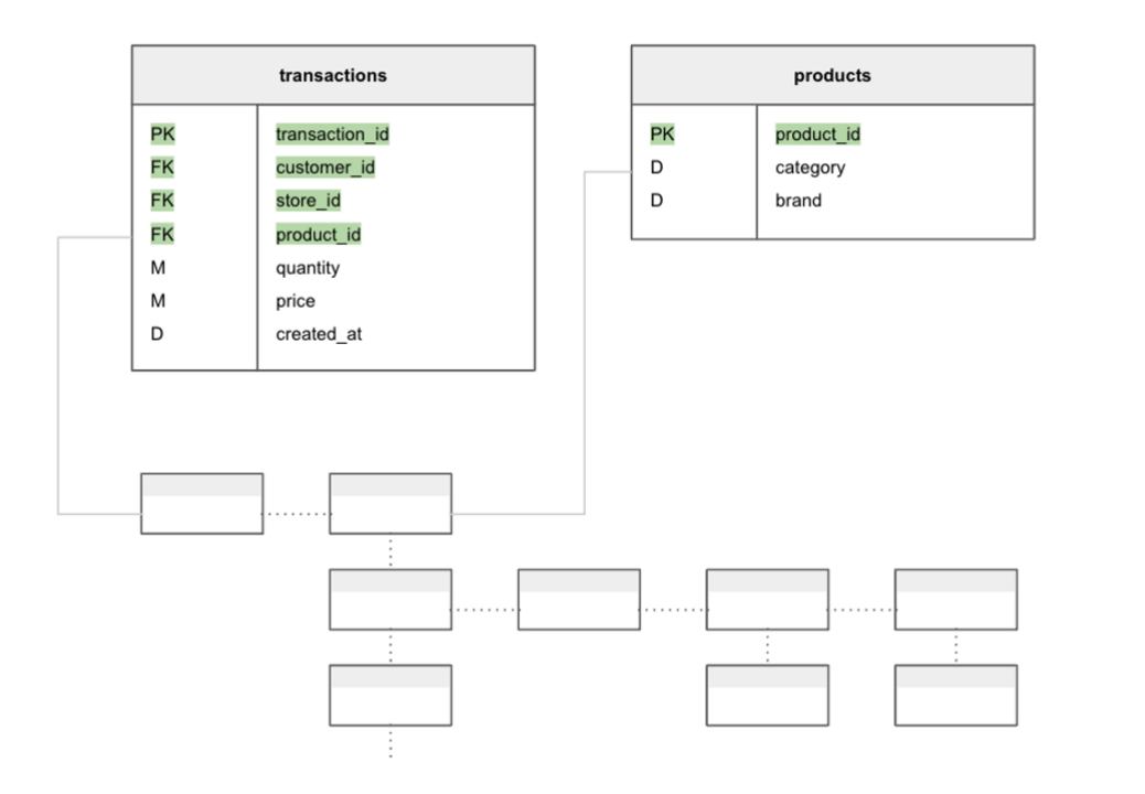 Visualization of joins between a 'transactions' and a 'products' table