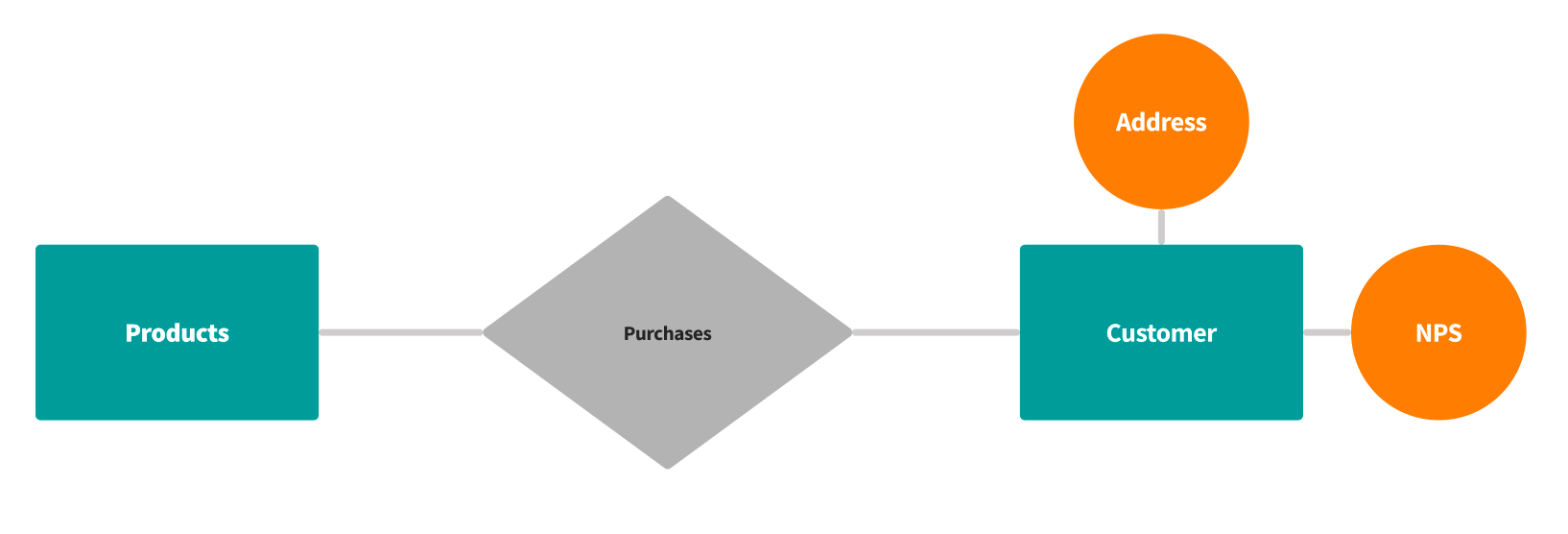 An image of a simplified ER model between customers and products
