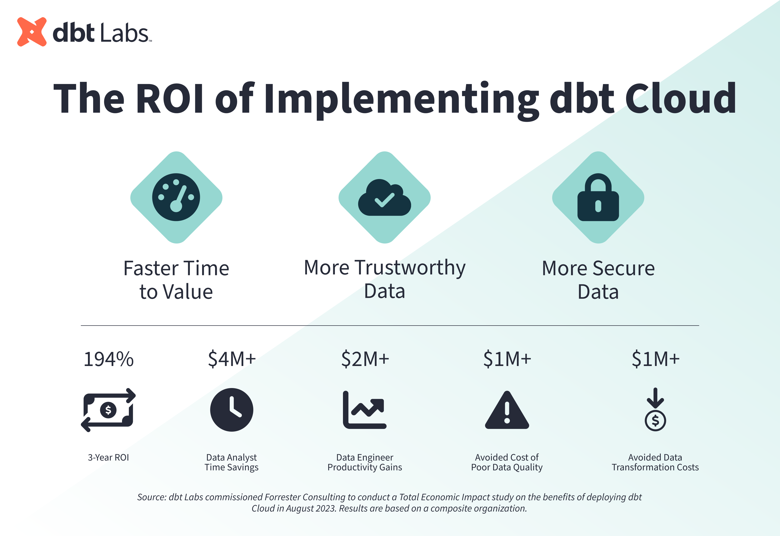 ROI of dbt Cloud graphic