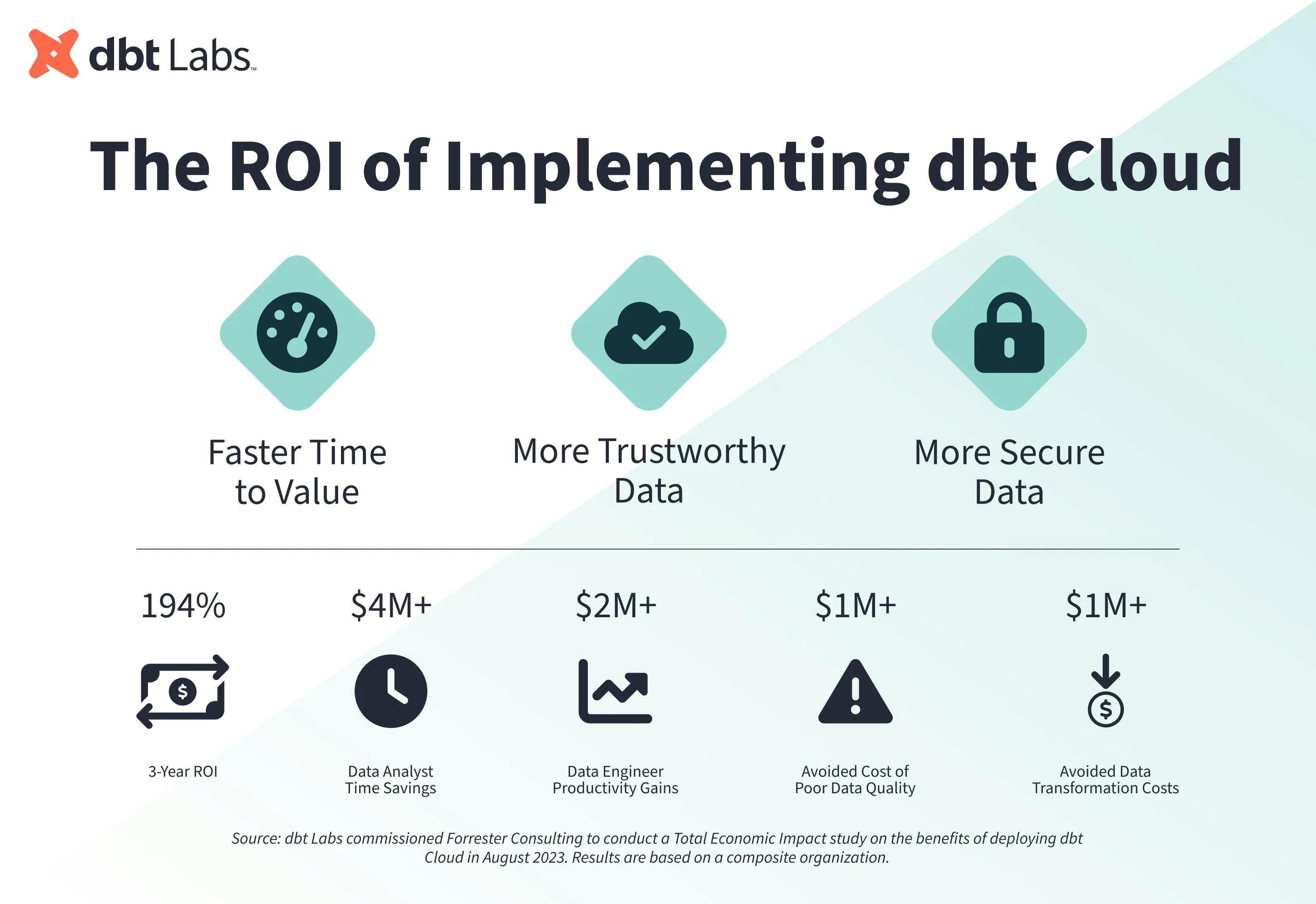 The ROI if implementing dbt Cloud