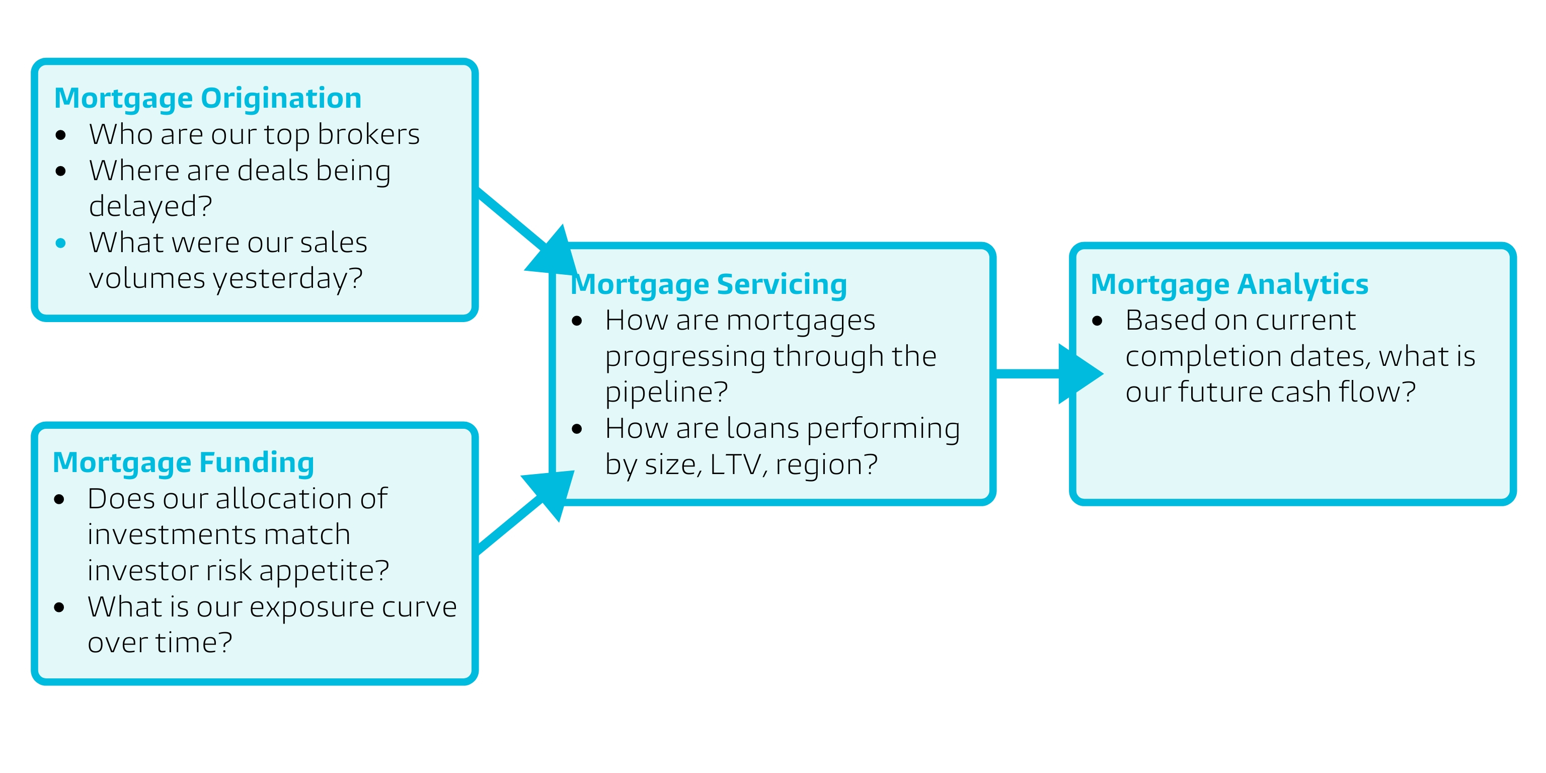Landbay's mortgage process