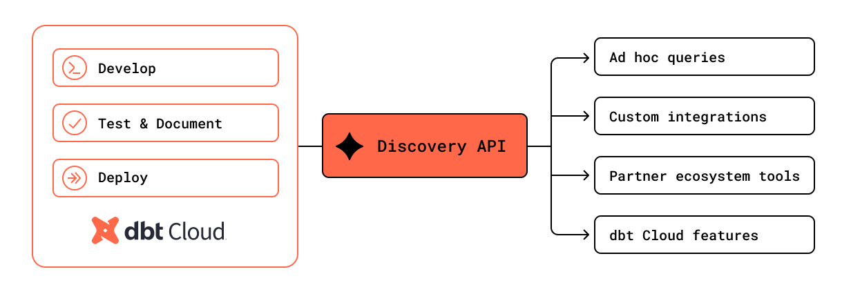 The Discovery API powers Ad-hoc queries; Custom Integrations; Partner ecosystem tools; and dbt Cloud features