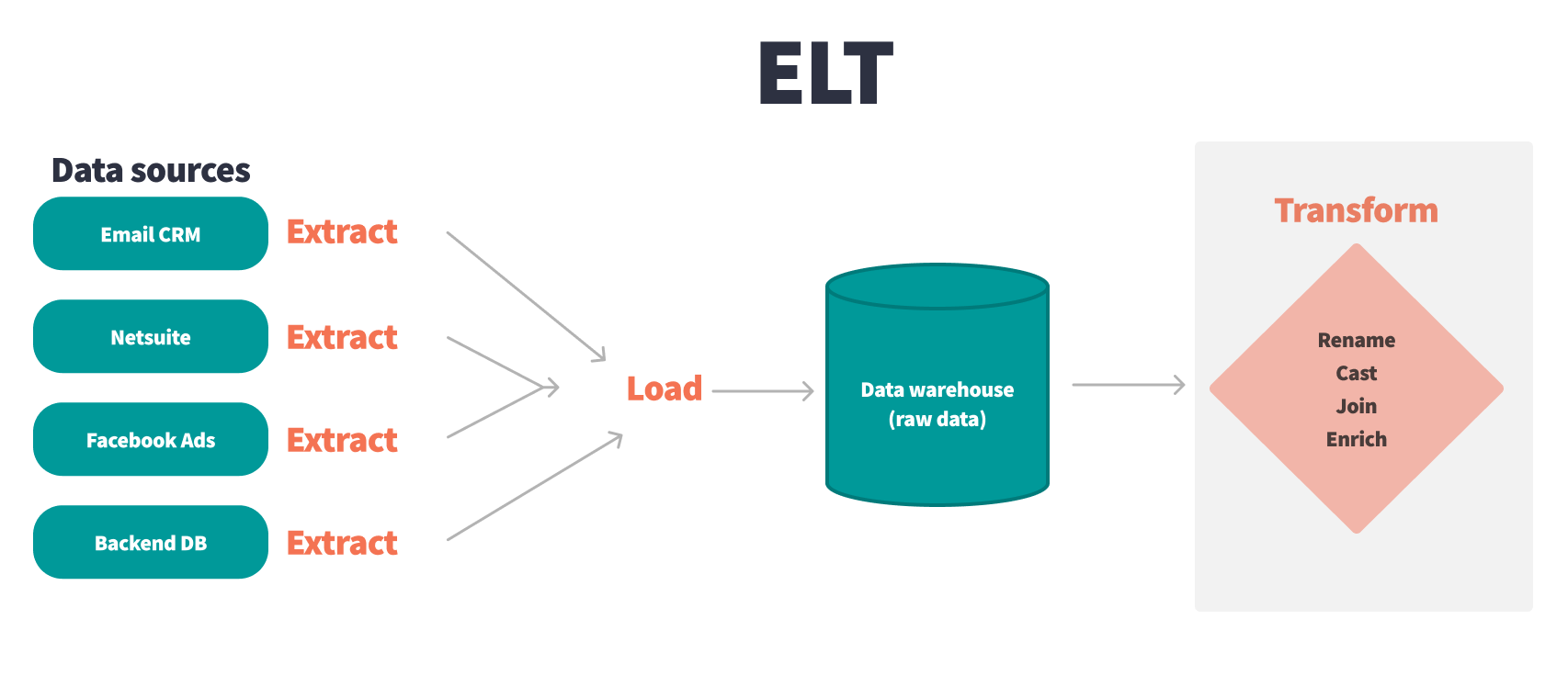 This diagram depicts the ELT process. This process begins with extracting raw data from your data sources. This data typically comes from sources like your Email CRM, financial accounting platforms, Ad platfoms, and backend databases. Then, the raw data is loaded directly into the data warehouse. Finally, the raw data is transformed and modeled. This typically involves renaming, casting, joining, and enriching the data until it's in a state that meets stakeholder needs.
