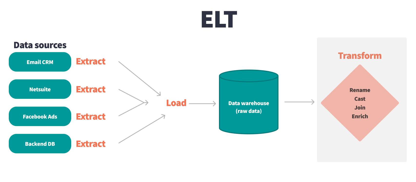 ETL your Facebook Ads data to your data warehouse