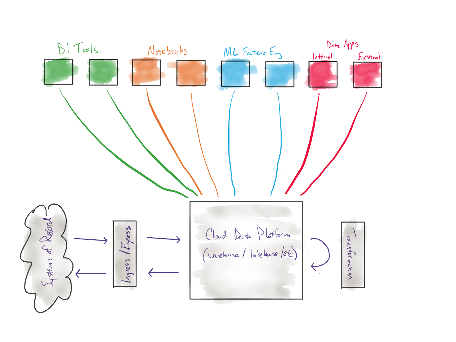 data flows in the modern data stack