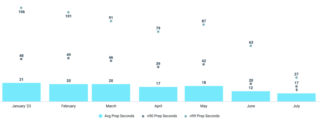 Graph showing prep time reduce