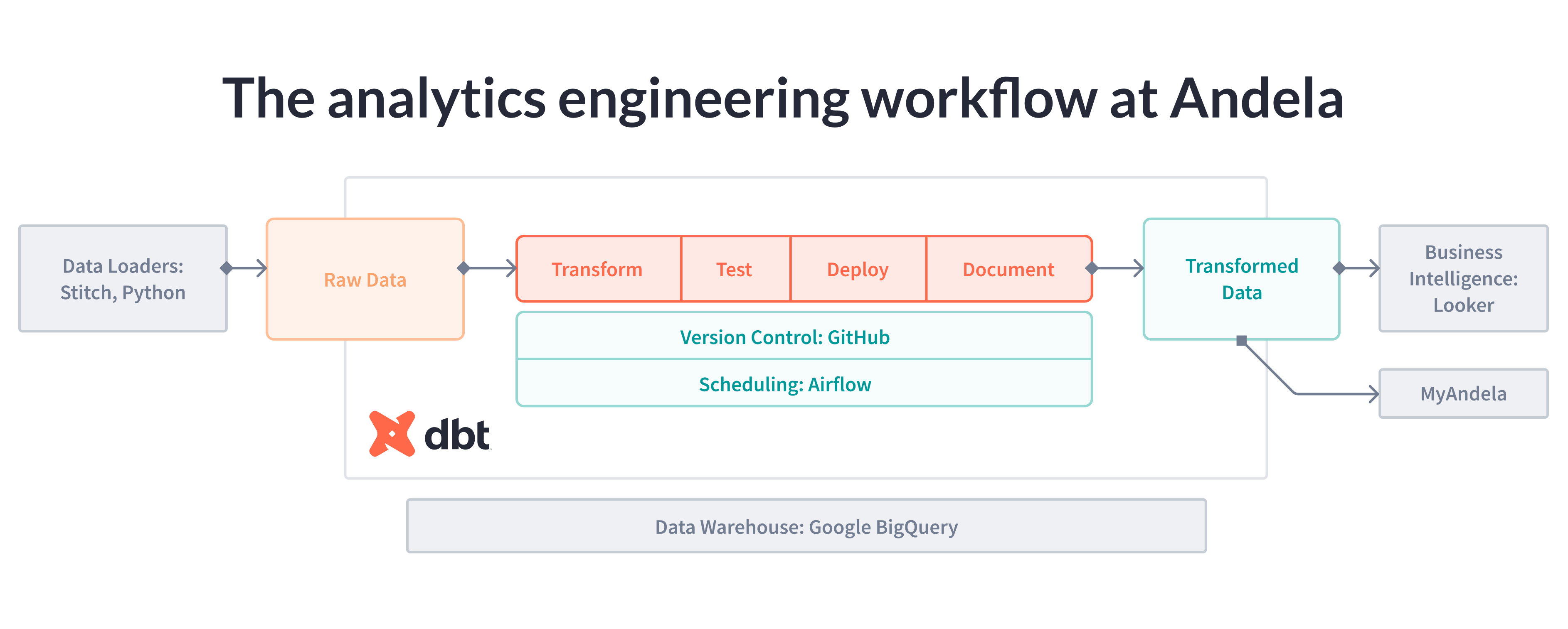 Andela analytics engineering workflow