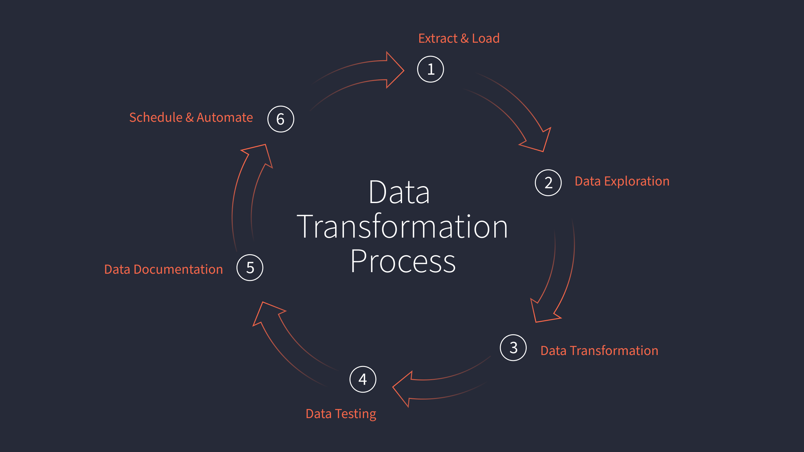 Data transformation process: 6 steps in an ELT workflow