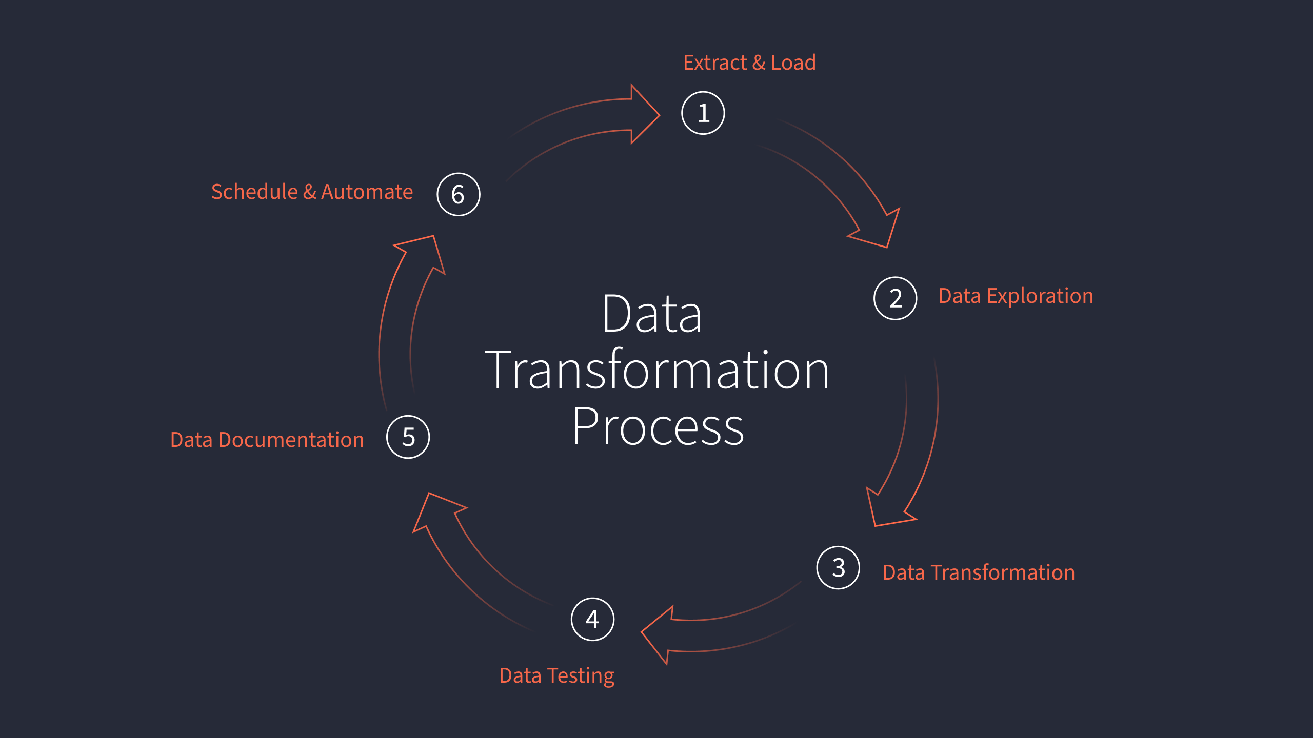 dbt Labs  Transform Data in Your Warehouse