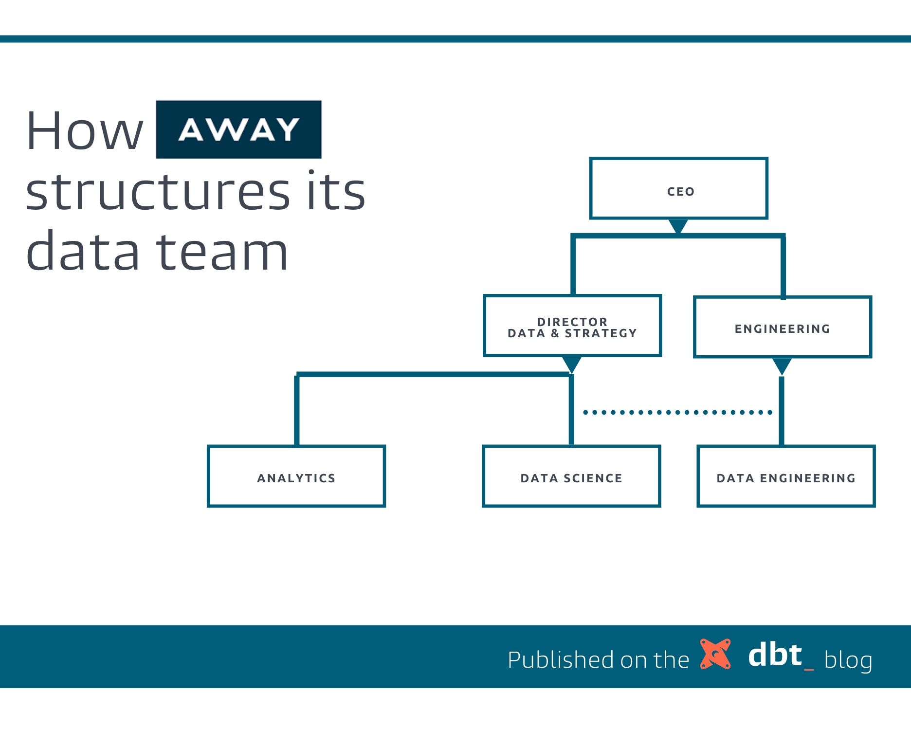 Away's data team org structure