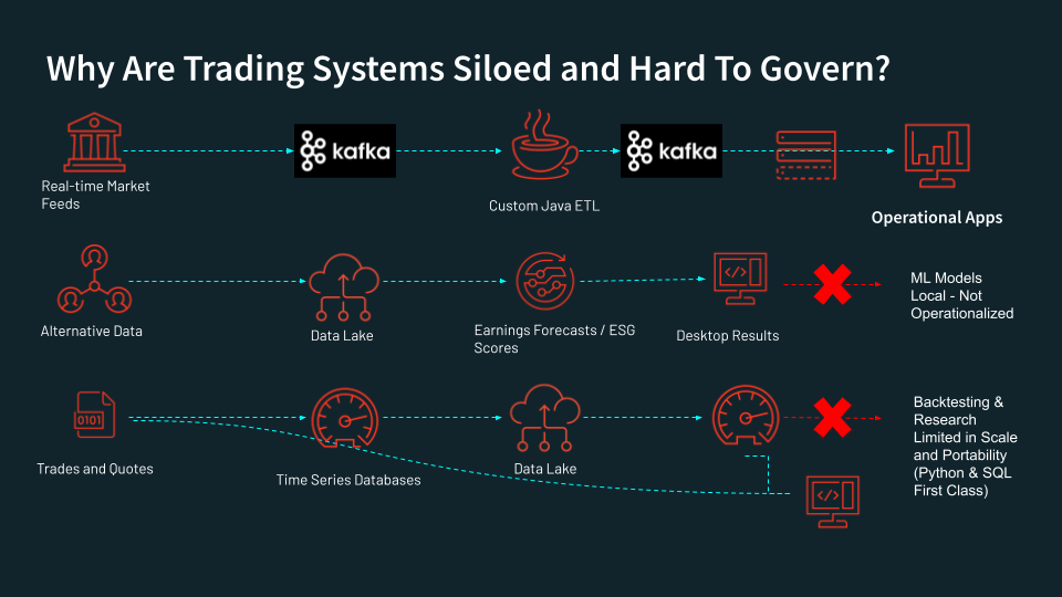 governance of siloed trading systems